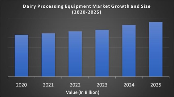 Dairy Processing Equipment Market